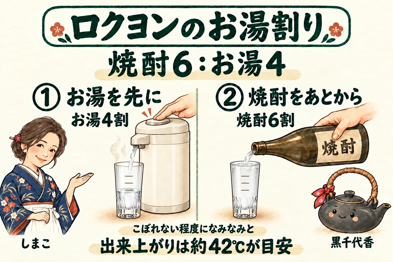 ロクヨンのお湯割り。上から押す保温ポットで目盛り付きのガラスにお湯4割を先に入れ、焼酎6割をあとから注ぐ。出来上がりはこぼれない程度になみなみと。約42℃が目安。しまこと黒千代香のイラスト付き。